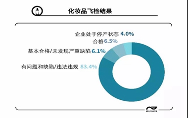 化妝品飛檢，超八成企業(yè)有問題，一成企業(yè)被停產(chǎn)!